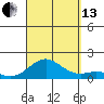 Pearl Harbor tide chart for Monday, September 13, 2021