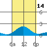 Pearl Harbor tide chart for Tuesday, September 14, 2021