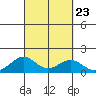 Pearl Harbor tide chart for Thursday, September 23, 2021