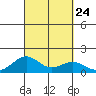 Pearl Harbor tide chart for Friday, September 24, 2021
