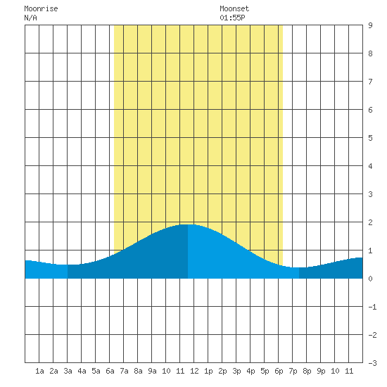 Pearl Harbor tide chart for Wednesday, September 29, 2021