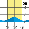 Pearl Harbor tide chart for Wednesday, September 29, 2021