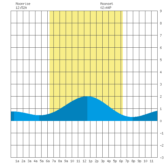 Pearl Harbor tide chart for Thursday, September 30, 2021