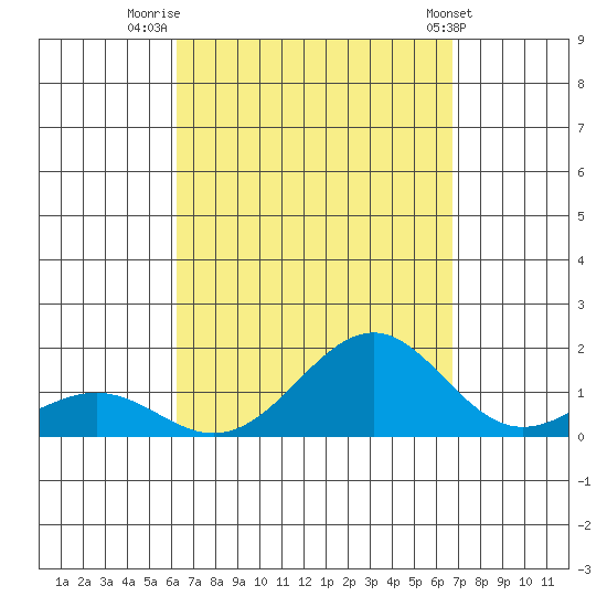 Pearl Harbor tide chart for Saturday, September 4, 2021