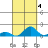 Pearl Harbor tide chart for Saturday, September 4, 2021
