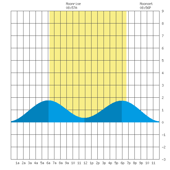 Pearl Harbor tide chart for Thursday, September 9, 2021