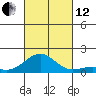 Pearl Harbor tide chart for Tuesday, October 12, 2021