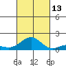 Pearl Harbor tide chart for Wednesday, October 13, 2021