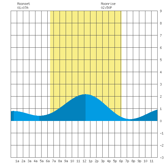 Pearl Harbor tide chart for Thursday, October 14, 2021