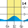 Pearl Harbor tide chart for Thursday, October 14, 2021