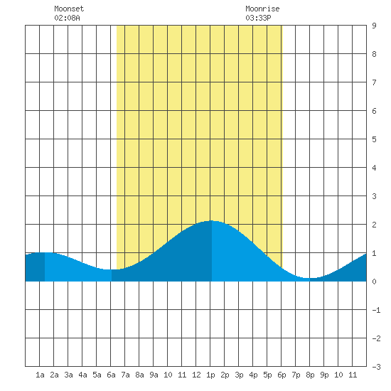 Pearl Harbor tide chart for Friday, October 15, 2021