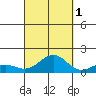 Pearl Harbor tide chart for Friday, October 1, 2021