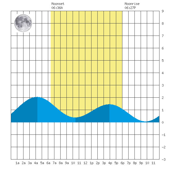 Pearl Harbor tide chart for Wednesday, October 20, 2021