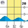 Pearl Harbor tide chart for Wednesday, October 20, 2021