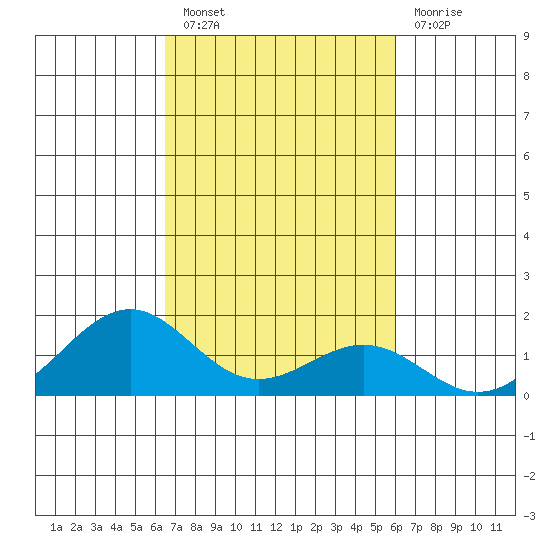 Pearl Harbor tide chart for Thursday, October 21, 2021