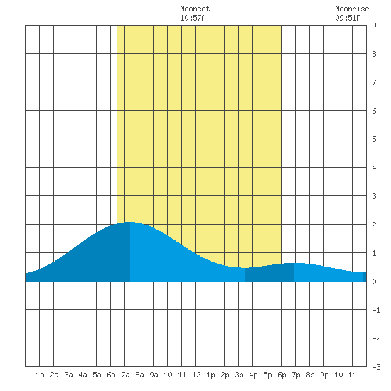 Pearl Harbor tide chart for Monday, October 25, 2021
