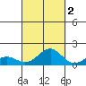 Pearl Harbor tide chart for Saturday, October 2, 2021