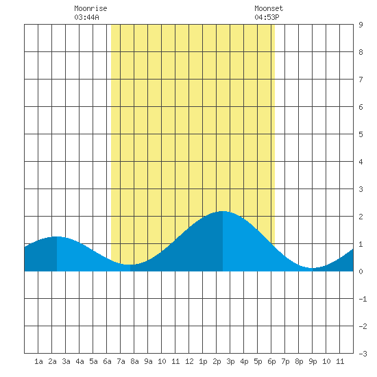 Pearl Harbor tide chart for Sunday, October 3, 2021