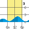 Pearl Harbor tide chart for Sunday, October 3, 2021