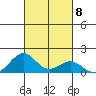 Pearl Harbor tide chart for Friday, October 8, 2021
