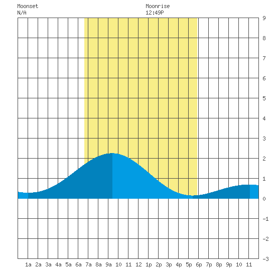 Pearl Harbor tide chart for Wednesday, November 10, 2021