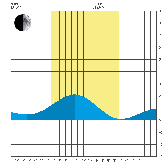 Pearl Harbor tide chart for Thursday, November 11, 2021