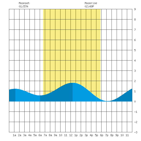 Pearl Harbor tide chart for Saturday, November 13, 2021