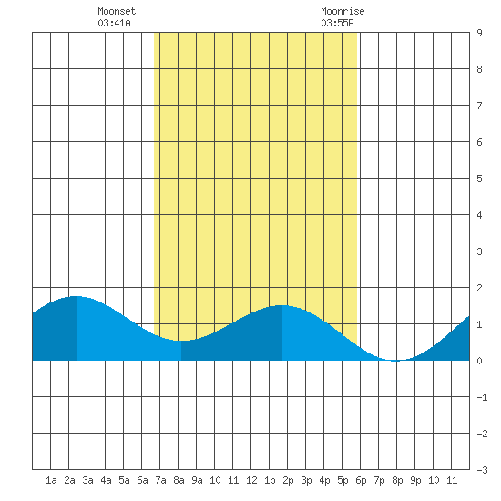 Pearl Harbor tide chart for Monday, November 15, 2021