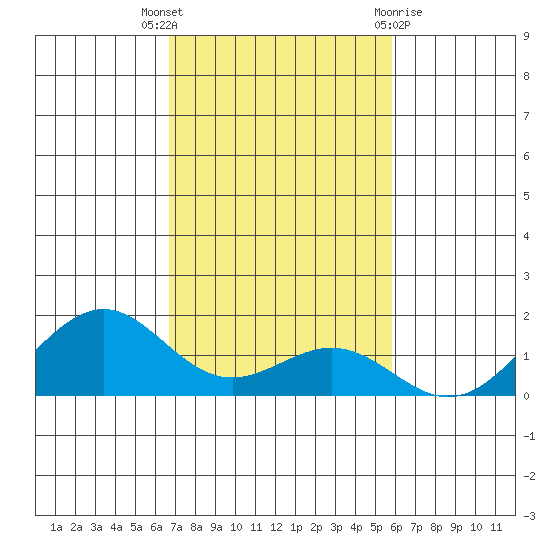 Pearl Harbor tide chart for Wednesday, November 17, 2021