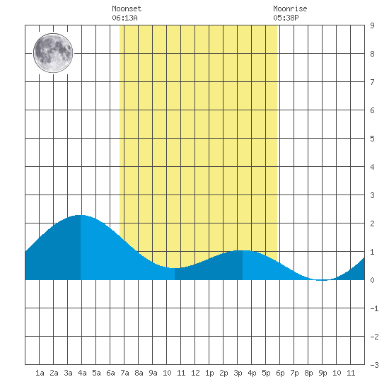 Pearl Harbor tide chart for Thursday, November 18, 2021