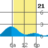 Pearl Harbor tide chart for Sunday, November 21, 2021