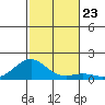 Pearl Harbor tide chart for Tuesday, November 23, 2021