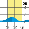 Pearl Harbor tide chart for Friday, November 26, 2021