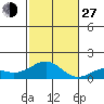 Pearl Harbor tide chart for Saturday, November 27, 2021