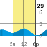 Pearl Harbor tide chart for Monday, November 29, 2021