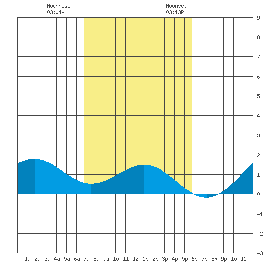 Pearl Harbor tide chart for Tuesday, November 30, 2021