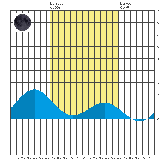 Pearl Harbor tide chart for Thursday, November 4, 2021