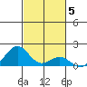 Pearl Harbor tide chart for Friday, November 5, 2021