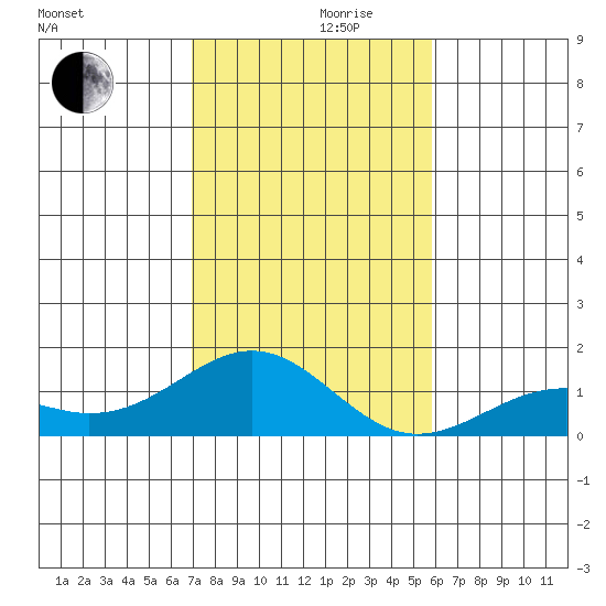 Pearl Harbor tide chart for Friday, December 10, 2021