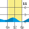 Pearl Harbor tide chart for Saturday, December 11, 2021