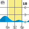 Pearl Harbor tide chart for Saturday, December 18, 2021