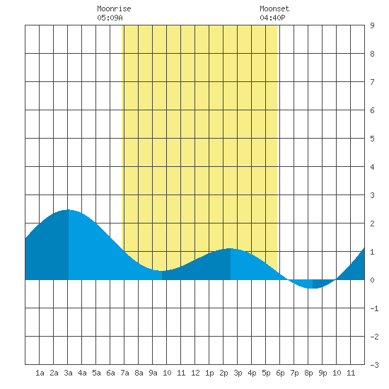 Pearl Harbor tide chart for Thursday, December 2, 2021
