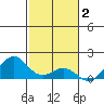 Pearl Harbor tide chart for Thursday, December 2, 2021
