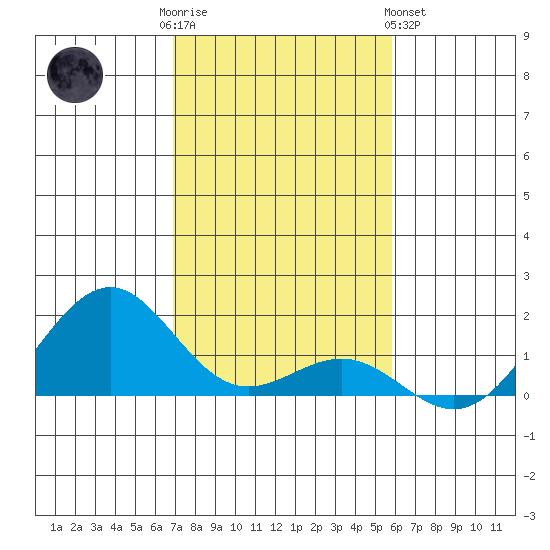 Pearl Harbor tide chart for Friday, December 3, 2021