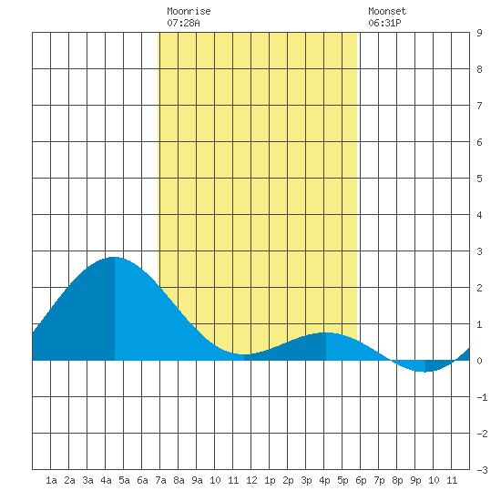 Pearl Harbor tide chart for Saturday, December 4, 2021