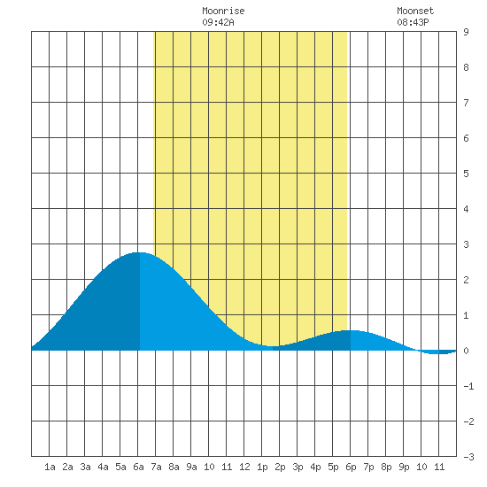 Pearl Harbor tide chart for Monday, December 6, 2021