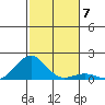 Pearl Harbor tide chart for Tuesday, December 7, 2021