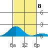 Pearl Harbor tide chart for Wednesday, December 8, 2021