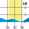 Pearl Harbor tide chart for Monday, January 10, 2022