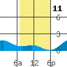 Pearl Harbor tide chart for Tuesday, January 11, 2022